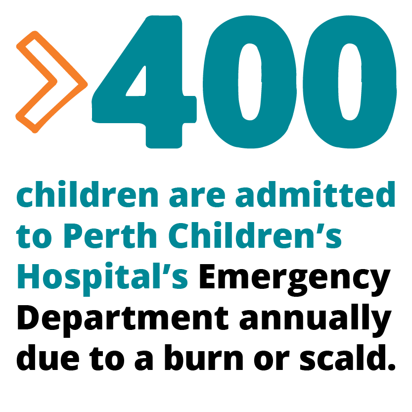 Over 400 children are admitted to Perth Childrens Hospitals Emergency Department annually due to a burn or scald. Infographics