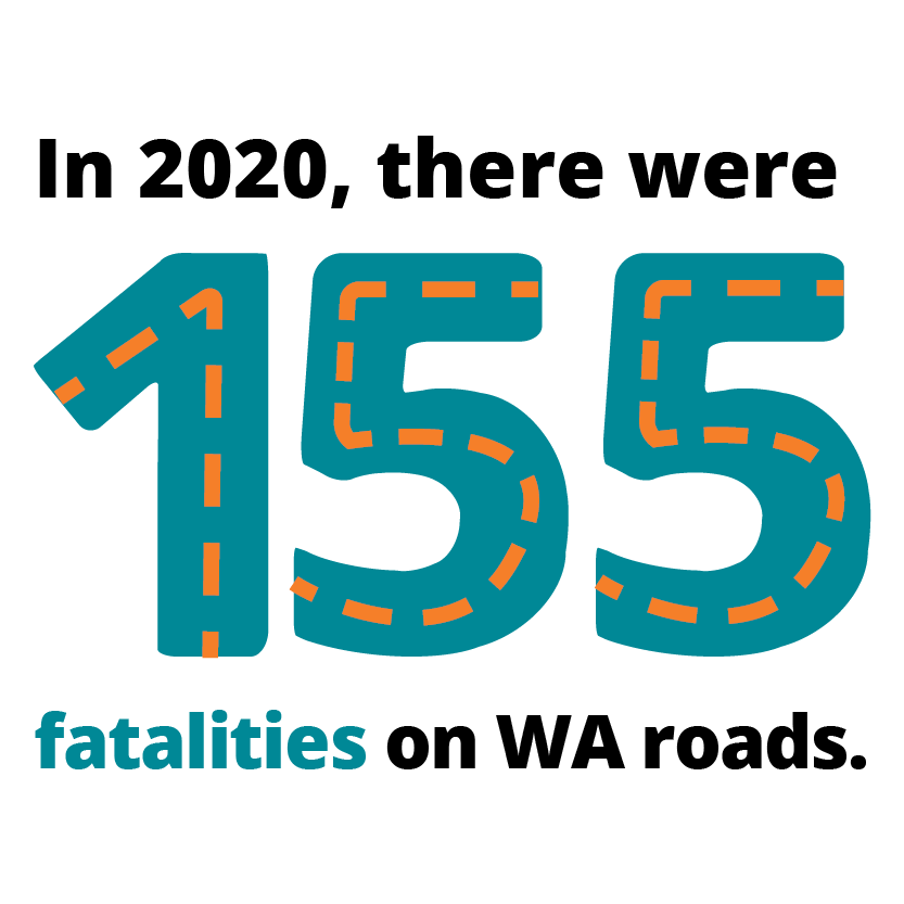 In 2020, there were 155 fatalities on WA roads. Infographic