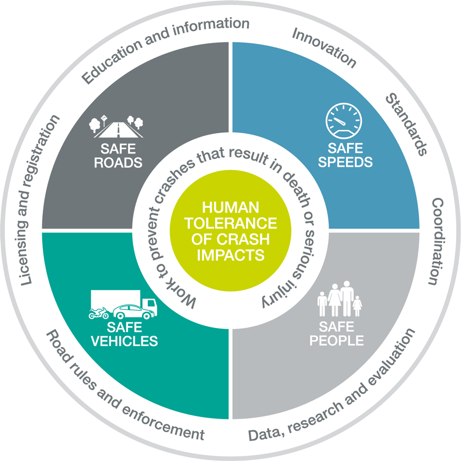 Safe System approach, taken from the National Road Safety Strategy.