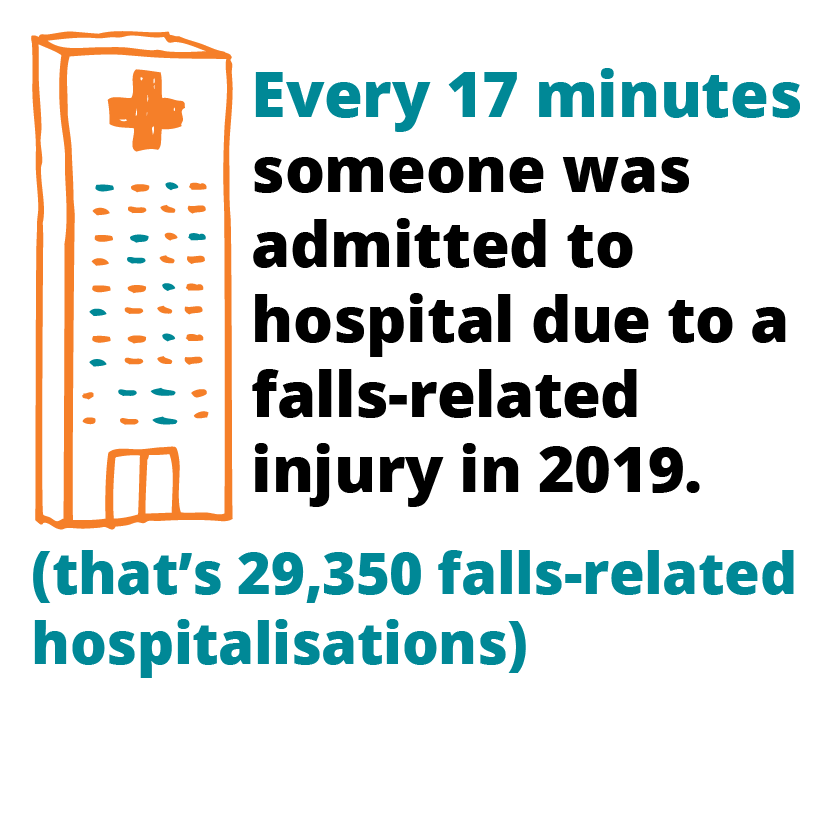 Every 17 minutes someone was admitted to hospital due to a falls-related injury in 2019. That's 29,350 falls-related hospitalisations).