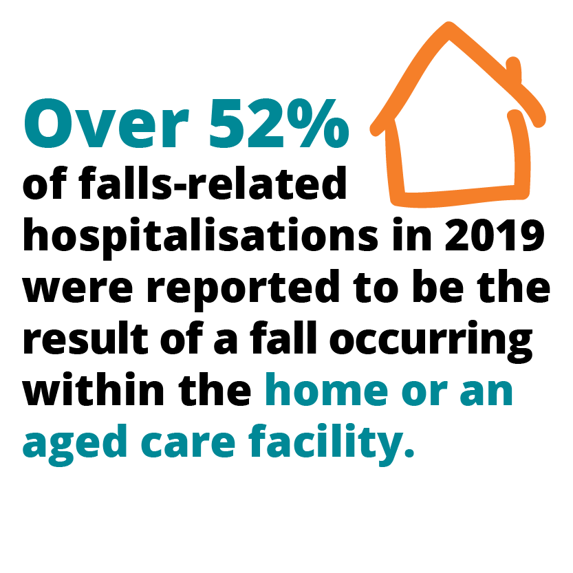 Over 52% of falls-related hospitalisations in 2019 were reported to be the result of a fall occurring within the home or an aged care facility.
