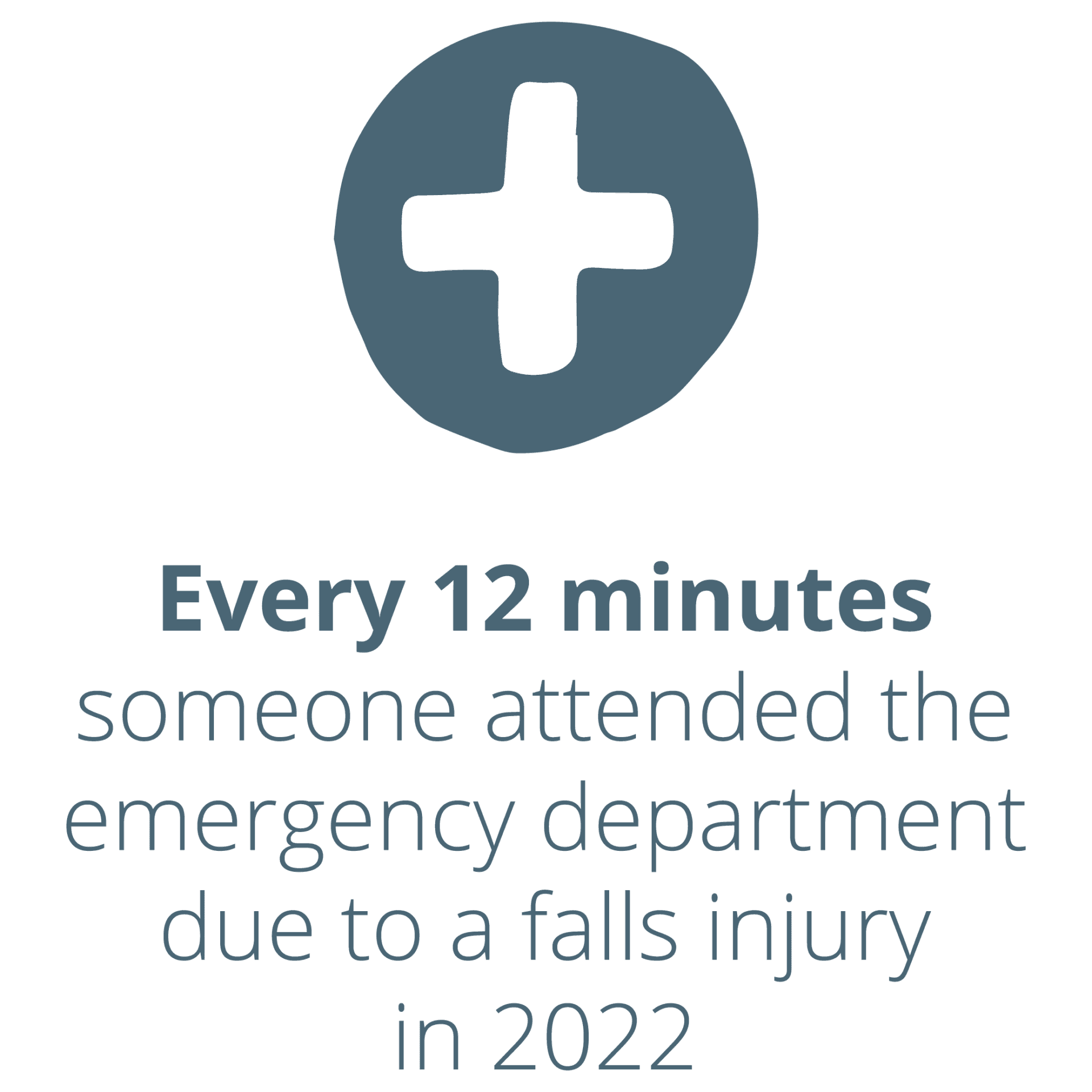 Every 12 minutes someone attended the emergency department due to a falls injury in 2022.