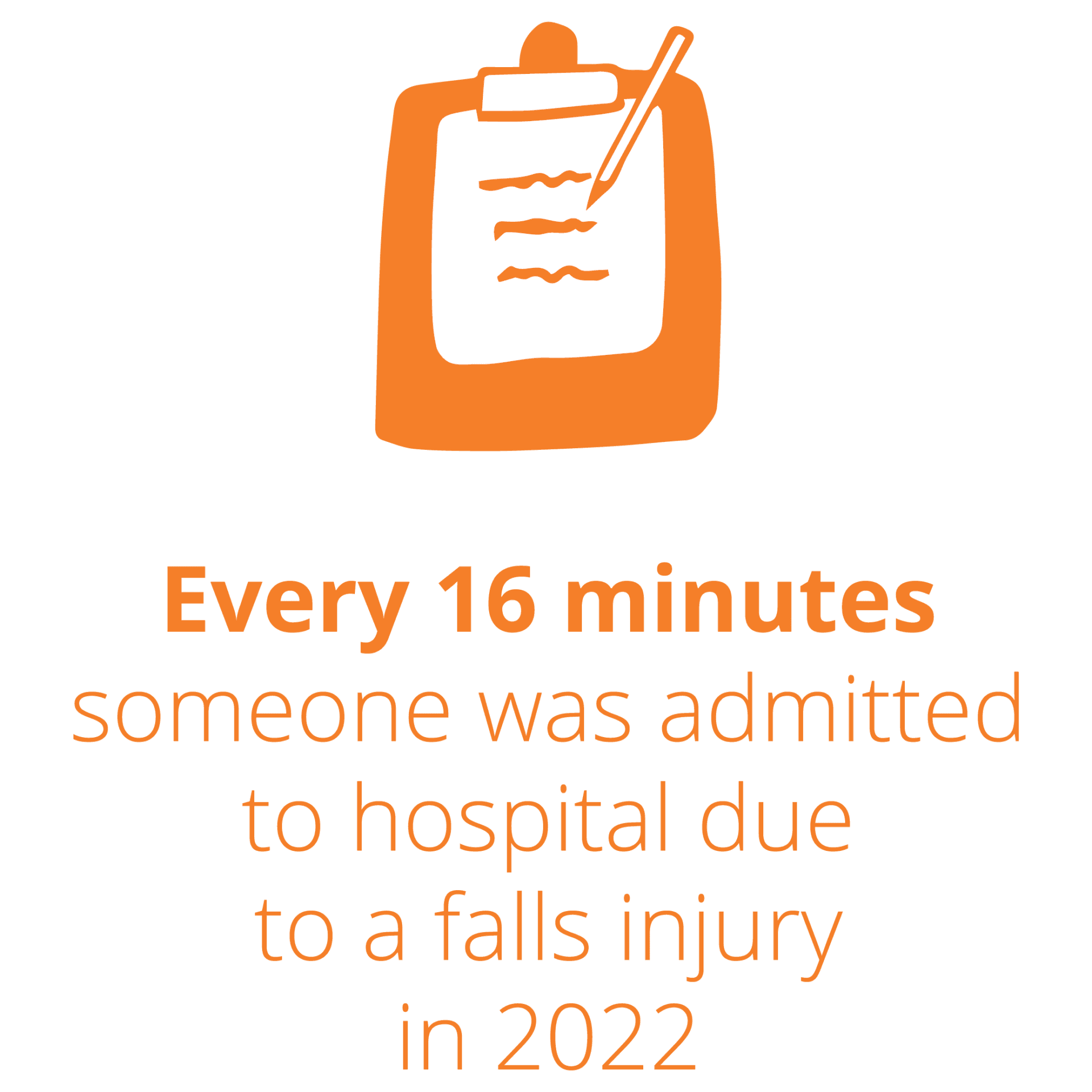 Every 16 minutes someone was admitted to hospital due to a falls injury in 2022.